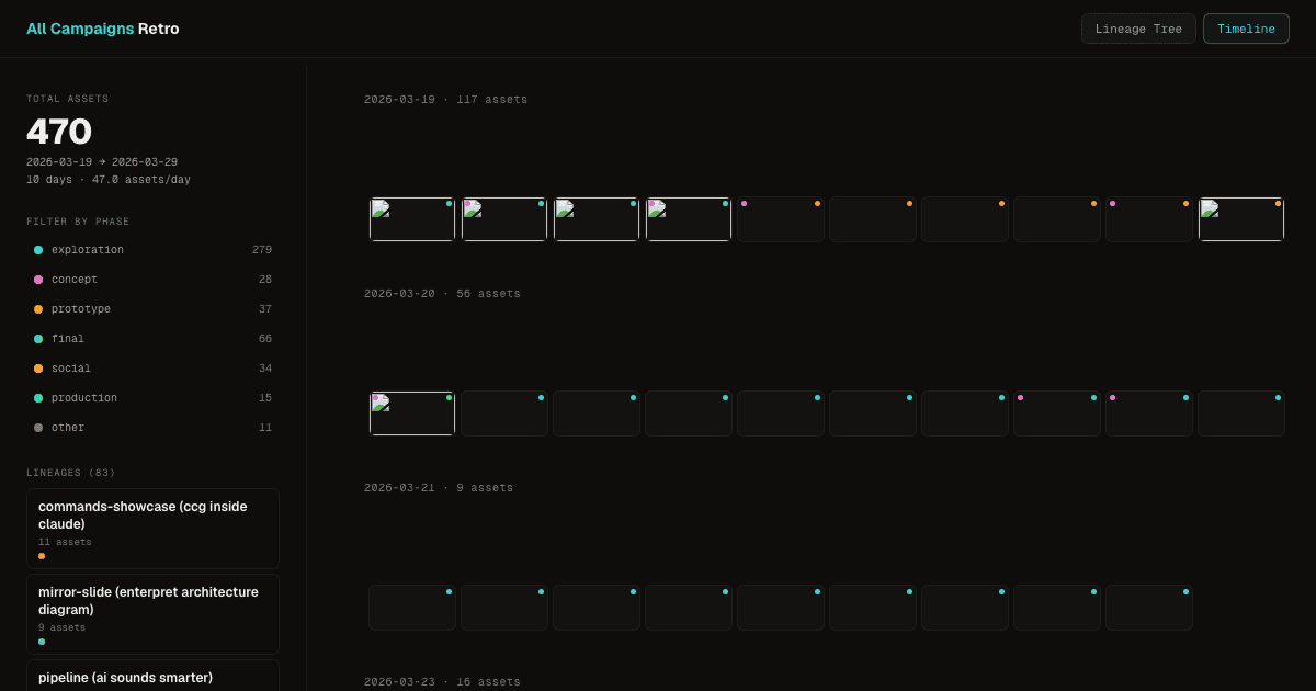 /retro — all campaigns retrospective with lineage tree