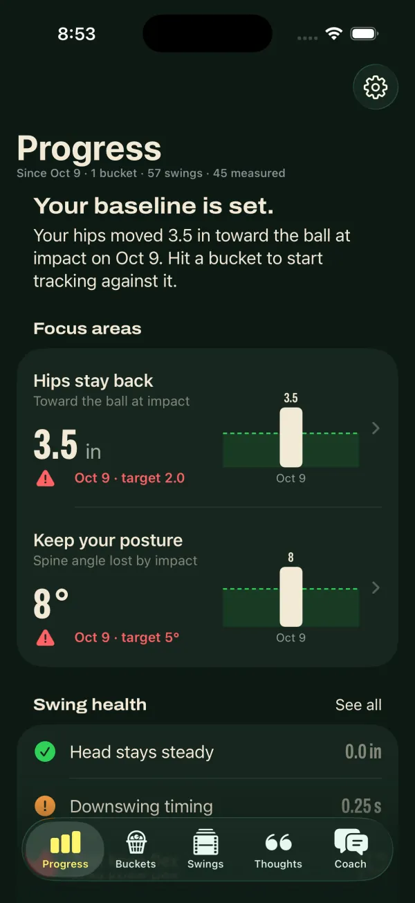 Progress after one bucket. The headline reads: Your baseline is set. Two focus areas follow: Hips stay back, 3.5 inches against a target of 2.0, and Keep your posture, 8 degrees against a target of 5.