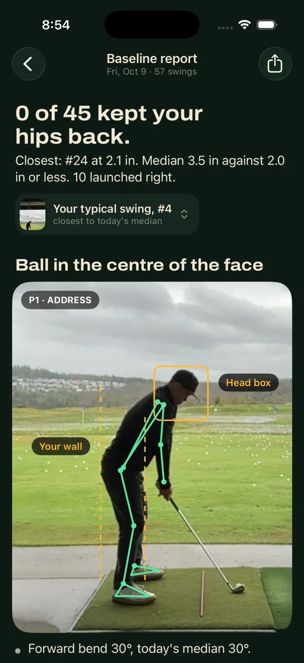 A Rainge bucket report. The headline reads: 0 of 45 kept your hips back. Closest: swing 24 at 2.1 inches. Below it, a still of the golfer at address with the pose traced in green and the head box marked.